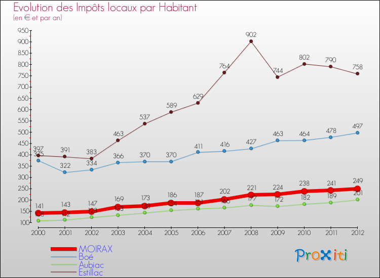 Evolution et montant des impôts locaux par Habitant pour MOIRAX et les communes proches Comparaison des impôts locaux par habitant pour MOIRAX et les communes voisines