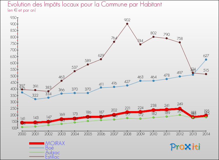 Evolution et montant des impôts locaux par Habitant pour MOIRAX et les communes proches de 2000 à 2014 Comparaison des impôts locaux par habitant pour MOIRAX et les communes voisines de 2000 à 2014