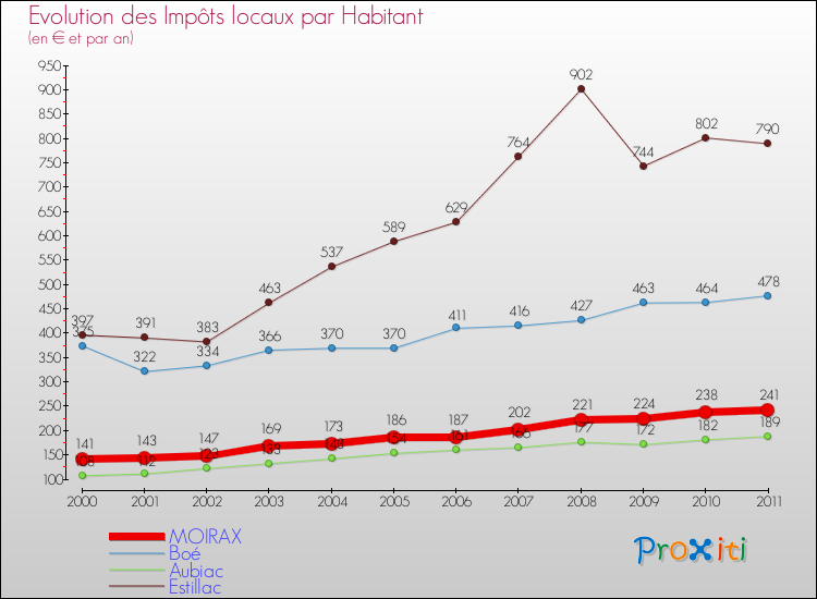 Evolution et montant des impôts locaux par Habitant pour MOIRAX et les communes proches Comparaison des impôts locaux par habitant pour MOIRAX et les communes voisines