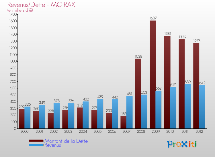 Evolution comparée de la dette et des revenus pour la commune de MOIRAX de 2000 à 2012 Comparaison de la dette et des revenus pour MOIRAX de 2000 à 2012