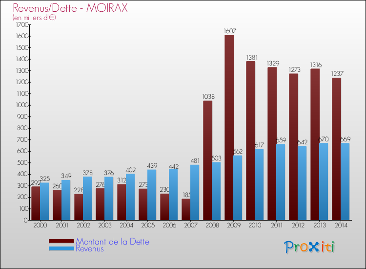 Evolution comparée de la dette et des revenus pour la commune de MOIRAX de 2000 à 2014 Comparaison de la dette et des revenus pour MOIRAX de 2000 à 2014