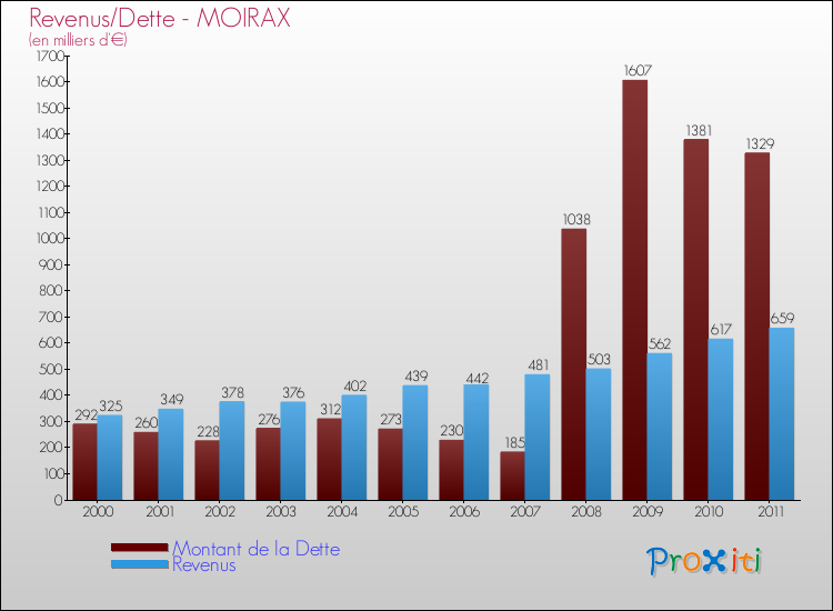 Evolution comparée de la dette et des revenus pour la commune de MOIRAX de 2000 à 2011 Comparaison de la dette et des revenus pour MOIRAX de 2000 à 2011