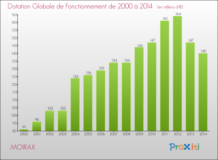 Evolution du montant de la Dotation Globale de Fonctionnement pour la commune de MOIRAX de 2000 à 2014 Evolution du montant de la Dotation Globale de Fonctionnement pour MOIRAX de 2000 à 2014
