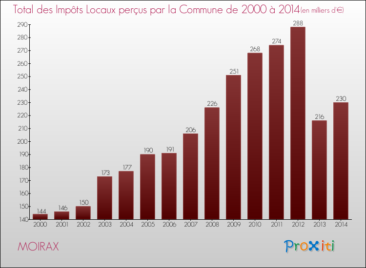 Evolution des Impôts Locaux pour la commune de MOIRAX de 2000 à 2014 Evolution des Impôts Locaux pour MOIRAX de 2000 à 2014