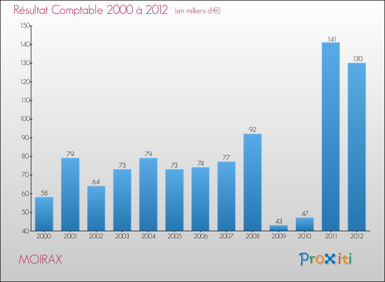 Evolution du résultat comptable pour la commune de MOIRAX de 2000 à 2012 Evolution du résultat comptable pour MOIRAX de 2000 à 2012
