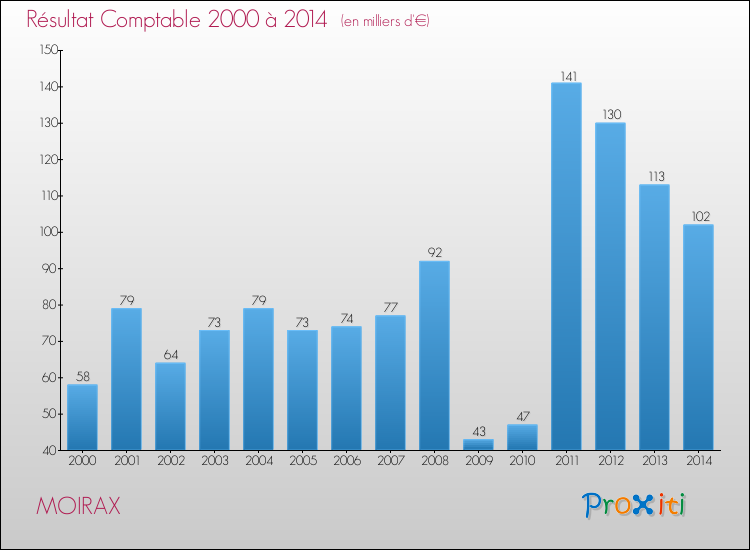 Evolution du résultat comptable pour la commune de MOIRAX de 2000 à 2014 Evolution du résultat comptable pour MOIRAX de 2000 à 2014