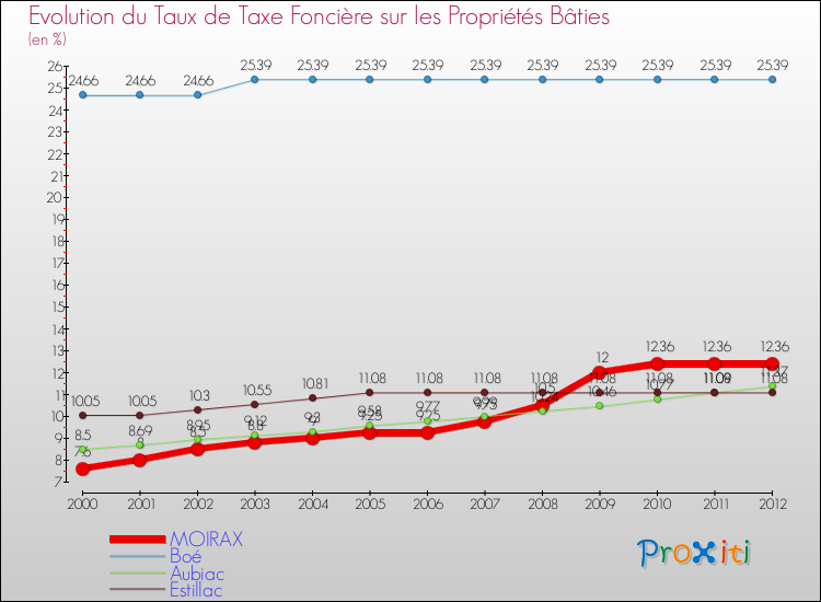 Evolution du taux de la taxe foncière sur le bati pour MOIRAX et les communes proches de 2000 à 2012 Comparaison des taux de taxe foncière sur le bati pour MOIRAX et les communes voisines de 2000 à 2012