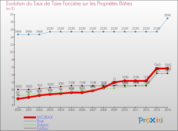 Evolution du taux de la taxe foncière sur le bati pour MOIRAX et les communes proches de 2000 à 2014 Comparaison des taux de taxe foncière sur le bati pour MOIRAX et les communes voisines de 2000 à 2014