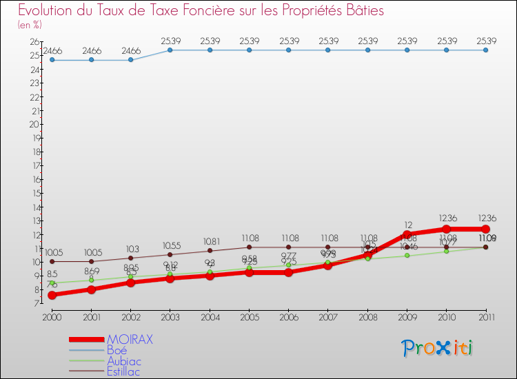 Evolution du taux de la taxe foncière sur le bati pour MOIRAX et les communes proches Comparaison des taux de taxe foncière sur le bati pour MOIRAX et les communes voisines