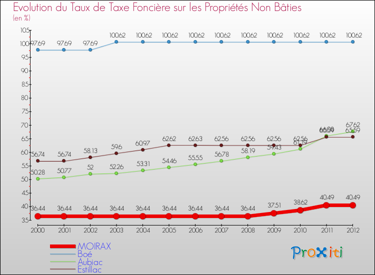 Evolution du taux de la taxe foncière sur les immeubles et terrains non batis pour MOIRAX et les communes proches de 2000 à 2012 Comparaison des taux de la taxe foncière sur les immeubles et terrains non batis pour MOIRAX et les communes voisines de 2000 à 2012