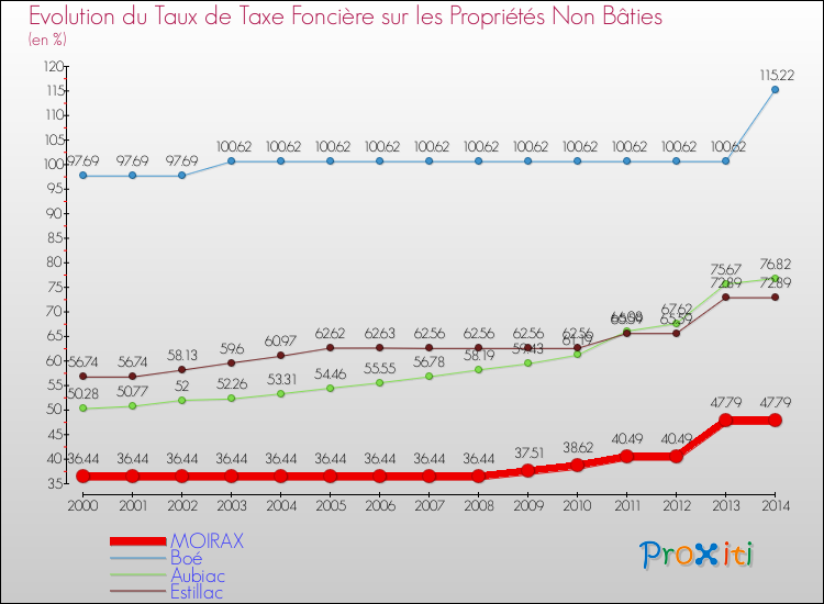 Evolution du taux de la taxe foncière sur les immeubles et terrains non batis pour MOIRAX et les communes proches de 2000 à 2014 Comparaison des taux de la taxe foncière sur les immeubles et terrains non batis pour MOIRAX et les communes voisines de 2000 à 2014