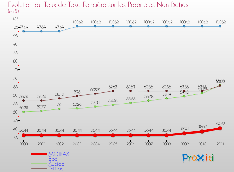 Evolution du taux de la taxe foncière sur les immeubles et terrains non batis pour MOIRAX et les communes proches Comparaison des taux de la taxe foncière sur les immeubles et terrains non batis pour MOIRAX et les communes voisines