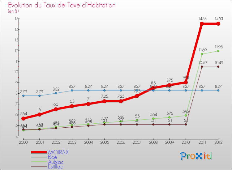 Evolution du taux de la taxe d'habitation pour MOIRAX et les communes proches Comparaison des taux de la taxe d'habitation pour MOIRAX et les communes voisines