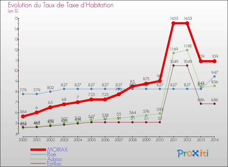Evolution du taux de la taxe d'habitation pour MOIRAX et les communes proches de 2000 à 2014 Comparaison des taux de la taxe d'habitation pour MOIRAX et les communes voisines de 2000 à 2014