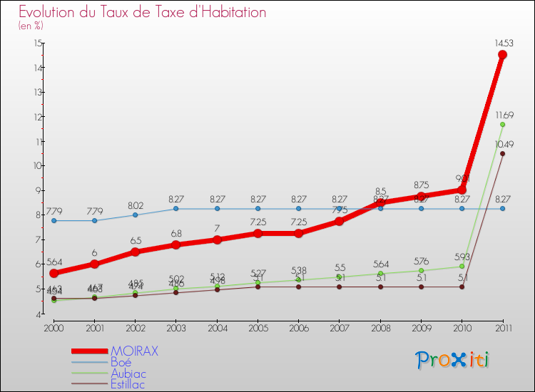 Evolution du taux de la taxe d'habitation pour MOIRAX et les communes proches Comparaison des taux de la taxe d'habitation pour MOIRAX et les communes voisines