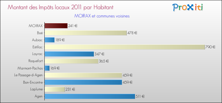 Montant des impôts locaux par Habitant pour MOIRAX et les communes proches Comparaison des impôts locaux par habitant pour MOIRAX et les communes voisines