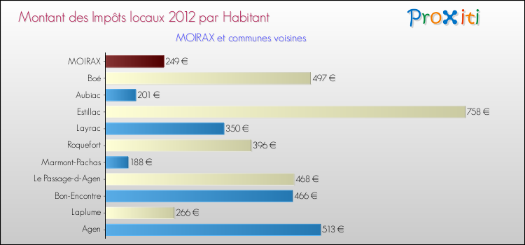 Montant des impôts locaux par Habitant pour MOIRAX et les communes proches Comparaison des impôts locaux par habitant pour MOIRAX et les communes voisines