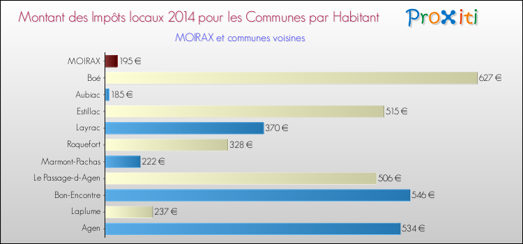 Montant des impôts locaux par Habitant pour MOIRAX et les communes proches en 2014 Comparaison des impôts locaux par habitant pour MOIRAX et les communes voisines en 2014