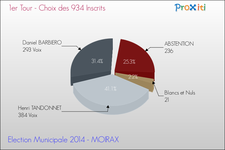 Résultats par rapport aux inscrits au 1er Tour des Elections Municipales 2014 de la commune de MOIRAX Elections Municipales 2014 - Résultats par rapport aux inscrits au 1er Tour pour la commune de MOIRAX