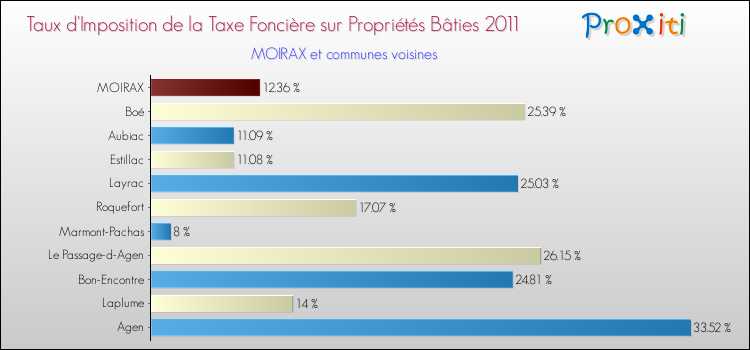 Taux d'imposition de la taxe foncière sur le bati 2011 pour MOIRAX et les communes proches Comparaison des taux d'imposition de la taxe foncière sur le bati 2011 pour MOIRAX et les communes voisines