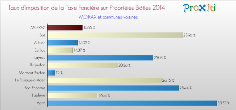 Taux d'imposition de la taxe foncière sur le bati 2014 pour MOIRAX et les communes proches Comparaison des taux d'imposition de la taxe foncière sur le bati 2014 pour MOIRAX et les communes voisines