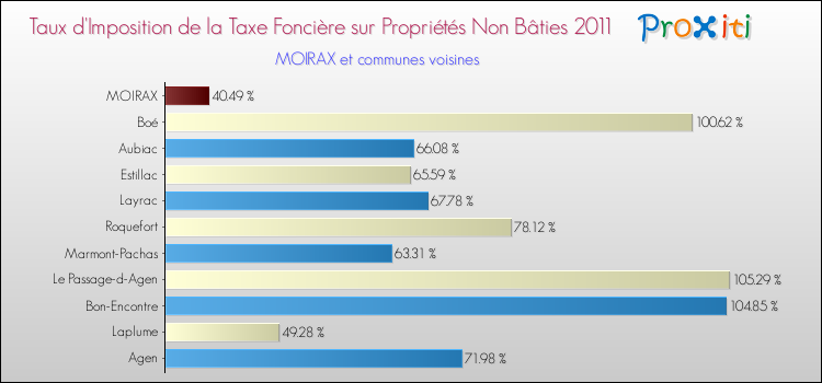 Taux d'imposition de la taxe foncière sur les immeubles et terrains non batis 2011 pour MOIRAX et les communes proches Comparaison des taux d'imposition de la taxe foncière sur les immeubles et terrains non batis 2011 pour MOIRAX et les communes voisines