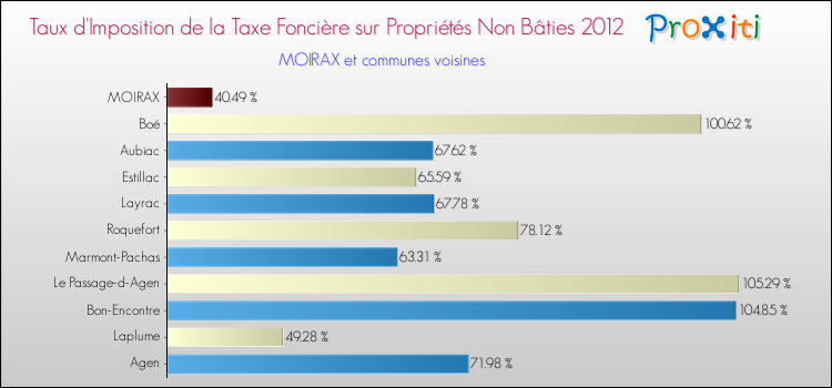 Taux d'imposition de la taxe foncière sur les immeubles et terrains non batis 2012 pour MOIRAX et les communes proches Comparaison des taux d'imposition de la taxe foncière sur les immeubles et terrains non batis 2012 pour MOIRAX et les communes voisines