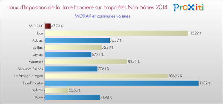 Taux d'imposition de la taxe foncière sur les immeubles et terrains non batis 2014 pour MOIRAX et les communes proches Comparaison des taux d'imposition de la taxe foncière sur les immeubles et terrains non batis 2014 pour MOIRAX et les communes voisines