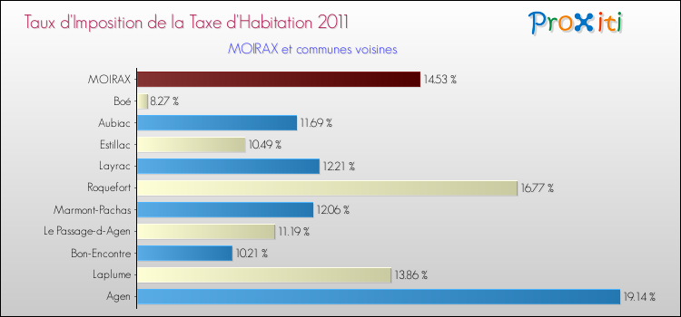 Taux d'imposition de la taxe d'habitation 2011 pour MOIRAX et les communes proches Comparaison des taux d'imposition de la taxe d'habitation 2011 pour MOIRAX et les communes voisines