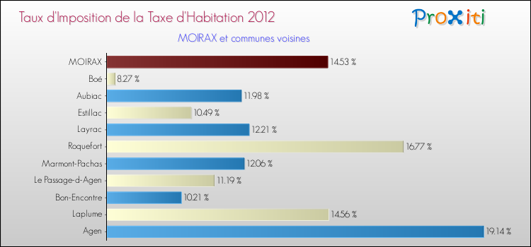 Taux d'imposition de la taxe d'habitation 2012 pour MOIRAX et les communes proches Comparaison des taux d'imposition de la taxe d'habitation 2012 pour MOIRAX et les communes voisines