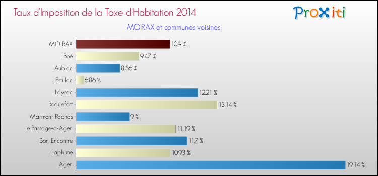 Taux d'imposition de la taxe d'habitation 2014 pour MOIRAX et les communes proches Comparaison des taux d'imposition de la taxe d'habitation 2014 pour MOIRAX et les communes voisines