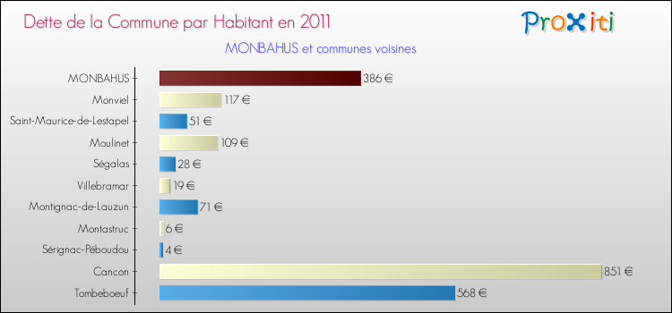 Dette par habitant de la commune en 2011 pour MONBAHUS et les communes proches Comparaison de la dette par habitant de la commune en 2011 pour MONBAHUS et les communes voisines