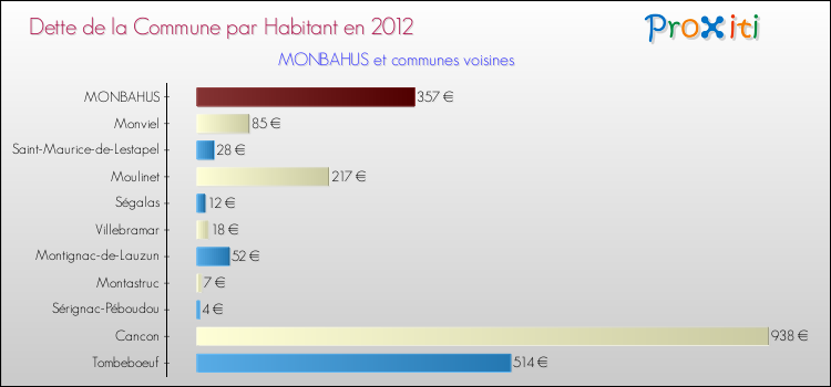 Dette par habitant de la commune en 2012 pour MONBAHUS et les communes proches Comparaison de la dette par habitant de la commune en 2012 pour MONBAHUS et les communes voisines