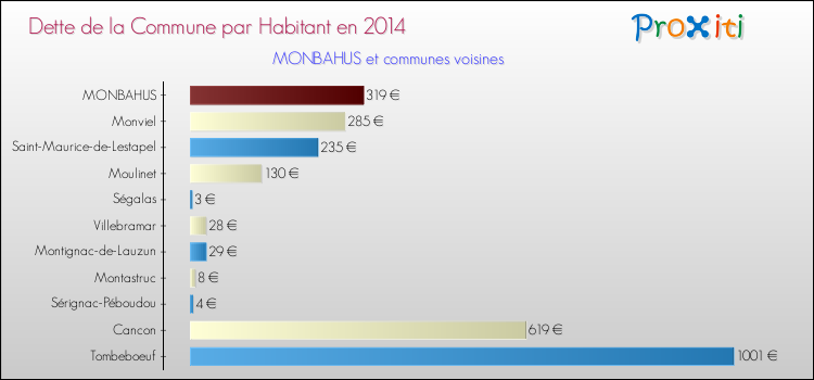 Dette par habitant de la commune en 2014 pour MONBAHUS et les communes proches Comparaison de la dette par habitant de la commune en 2014 pour MONBAHUS et les communes voisines