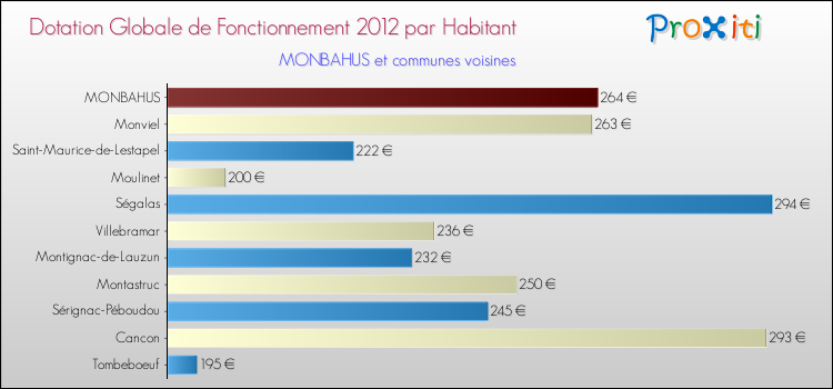 Montant des dotations globales de fonctionnement DGF par Habitant pour MONBAHUS et les communes proches Comparaison des des dotations globales de fonctionnement DGF par habitant pour MONBAHUS et les communes voisines