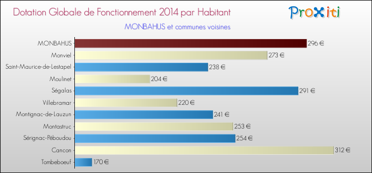 Montant des dotations globales de fonctionnement DGF par Habitant pour MONBAHUS et les communes proches en 2014. Comparaison des des dotations globales de fonctionnement DGF par habitant pour MONBAHUS et les communes voisines en 2014.