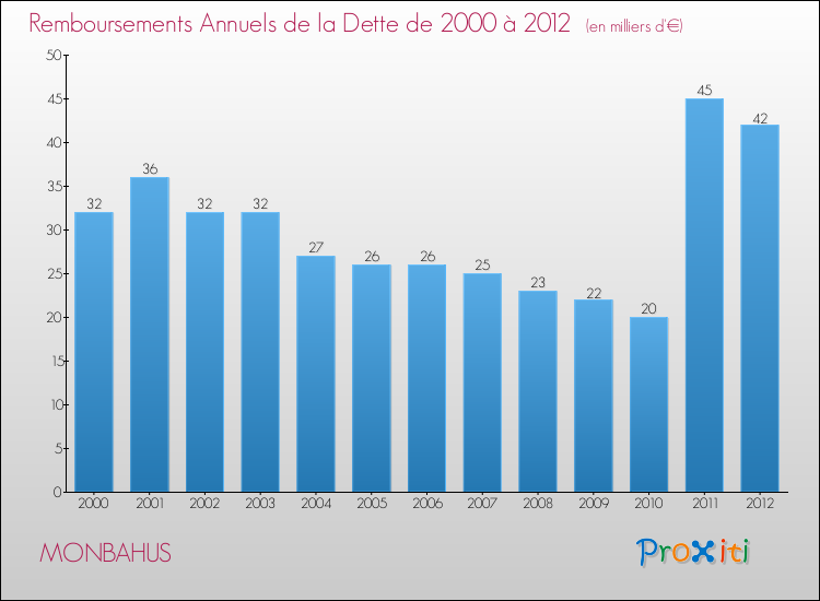 Evolution de l'annuité de la dette pour la commune de MONBAHUS de 2000 à 2012 Annuités de la dette pour MONBAHUS de 2000 à 2012