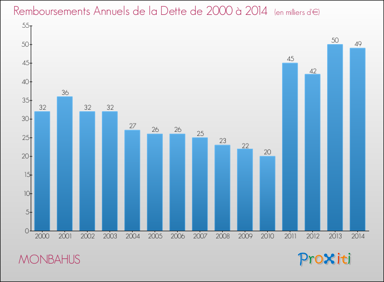 Evolution de l'annuité de la dette pour la commune de MONBAHUS de 2000 à 2014 Annuités de la dette pour MONBAHUS de 2000 à 2014