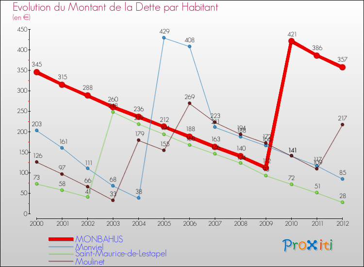 Evolution de la dette par habitant pour la commune de MONBAHUS et les communes proches de 2000 à 2012 Comparaison de la dette par habitant pour MONBAHUS et les communes voisines de 2000 à 2012