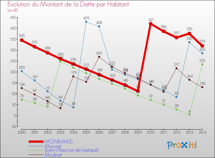 Evolution de la dette par habitant pour la commune de MONBAHUS et les communes proches de 2000 à 2014 Comparaison de la dette par habitant pour MONBAHUS et les communes voisines de 2000 à 2014