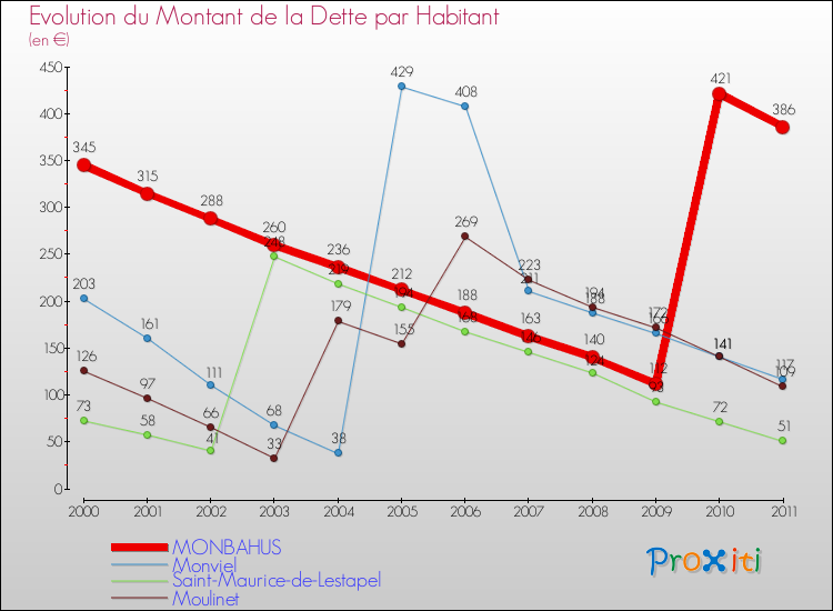 Evolution de la dette par habitant pour la commune de MONBAHUS et les communes proches Comparaison de la dette par habitant pour MONBAHUS et les communes voisines
