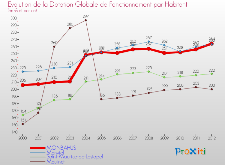 Evolution et montant de la dotation globale de fonctionnement par Habitant pour MONBAHUS et les communes proches Comparaison des dotations globales de fonctionnement par habitant pour MONBAHUS et les communes voisines