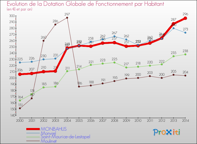 Evolution et montant de la dotation globale de fonctionnement par Habitant pour MONBAHUS et les communes proches de 2000 à 2014. Comparaison des dotations globales de fonctionnement par habitant pour MONBAHUS et les communes voisines de 2000 à 2014.
