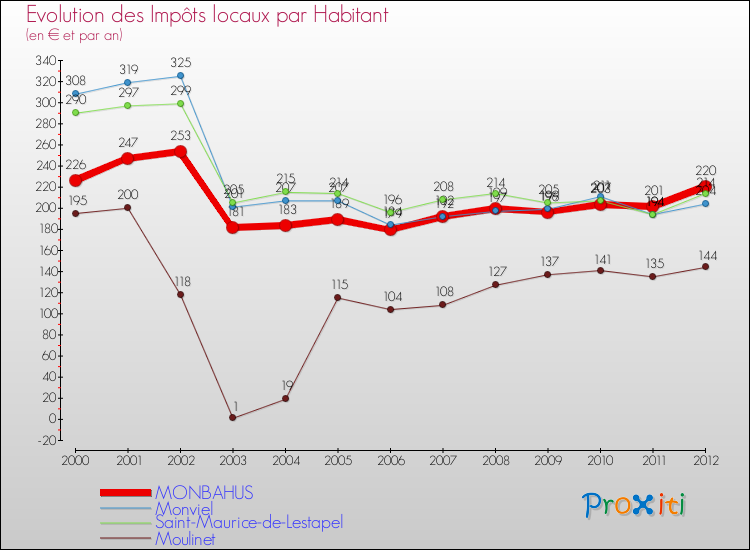 Evolution et montant des impôts locaux par Habitant pour MONBAHUS et les communes proches Comparaison des impôts locaux par habitant pour MONBAHUS et les communes voisines