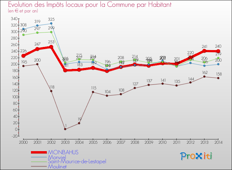Evolution et montant des impôts locaux par Habitant pour MONBAHUS et les communes proches de 2000 à 2014 Comparaison des impôts locaux par habitant pour MONBAHUS et les communes voisines de 2000 à 2014