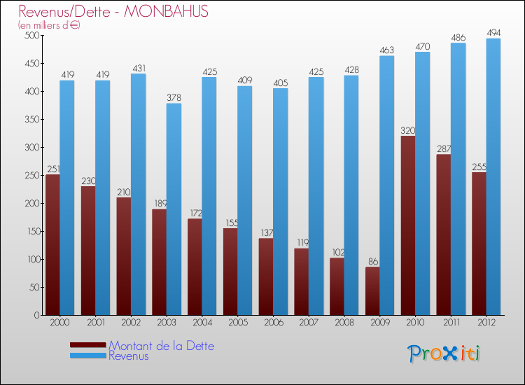 Evolution comparée de la dette et des revenus pour la commune de MONBAHUS de 2000 à 2012 Comparaison de la dette et des revenus pour MONBAHUS de 2000 à 2012