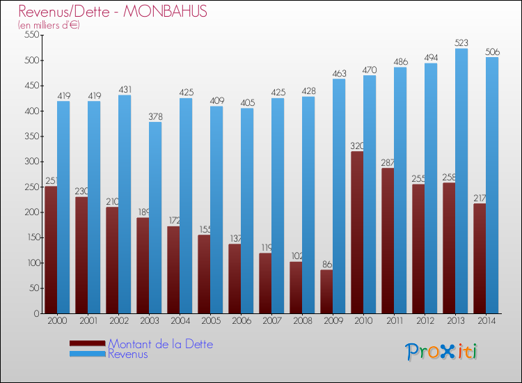 Evolution comparée de la dette et des revenus pour la commune de MONBAHUS de 2000 à 2014 Comparaison de la dette et des revenus pour MONBAHUS de 2000 à 2014