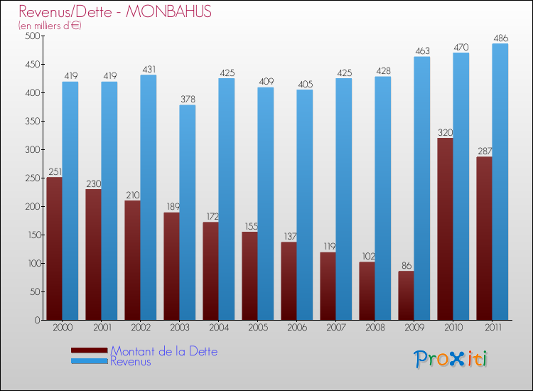Evolution comparée de la dette et des revenus pour la commune de MONBAHUS de 2000 à 2011 Comparaison de la dette et des revenus pour MONBAHUS de 2000 à 2011