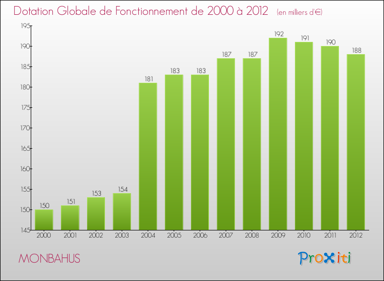 Evolution du montant de la Dotation Globale de Fonctionnement pour la commune de MONBAHUS de 2000 à 2012 Evolution du montant de la Dotation Globale de Fonctionnement pour MONBAHUS de 2000 à 2012