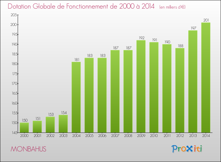 Evolution du montant de la Dotation Globale de Fonctionnement pour la commune de MONBAHUS de 2000 à 2014 Evolution du montant de la Dotation Globale de Fonctionnement pour MONBAHUS de 2000 à 2014